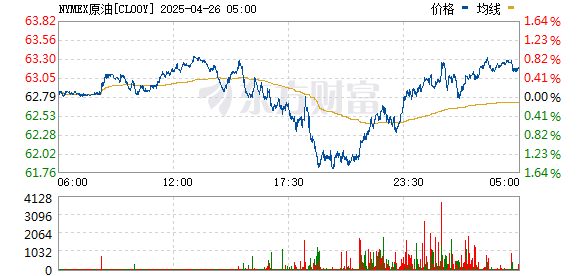 无锡股票配资公司 WTI原油日内跌超1%