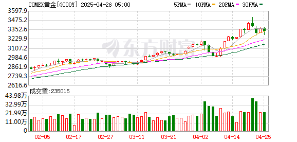 场内配资平台 COMEX黄金期货收涨0.32% 报2371.1美元/盎司