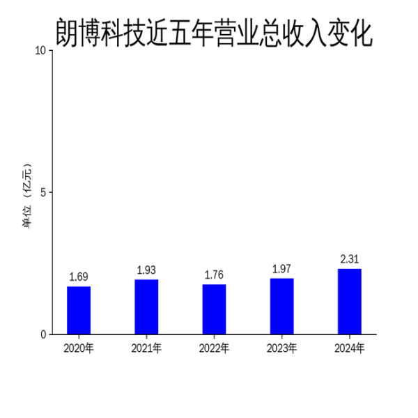实力强大的配资公司 朗博科技2024年财报亮眼, 净利润增长39.35%, 但行业压力不容忽视